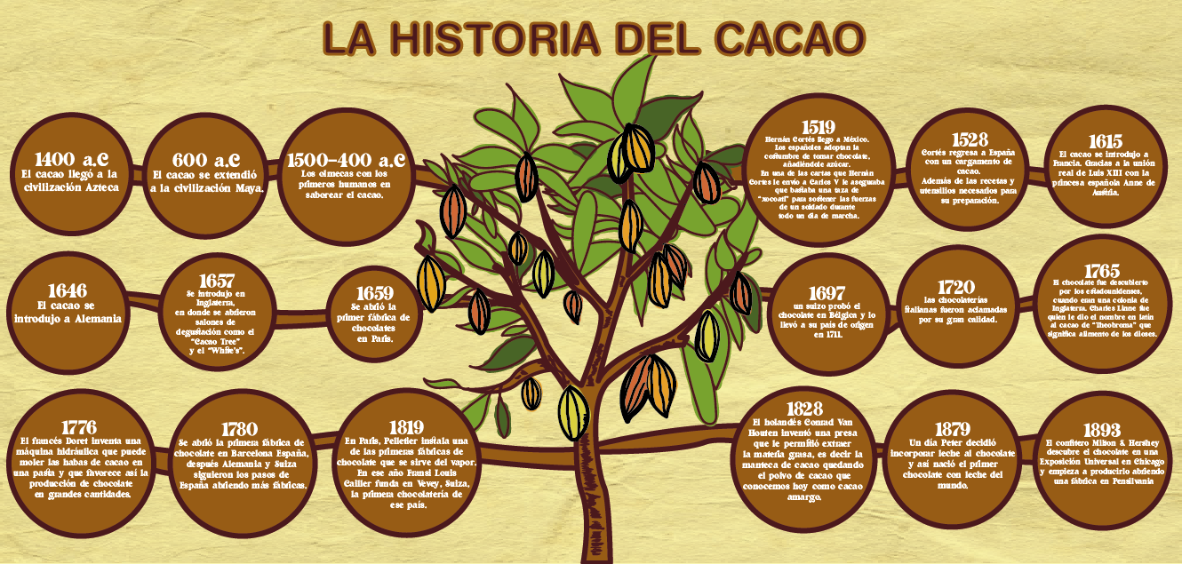Cronología del chocolate